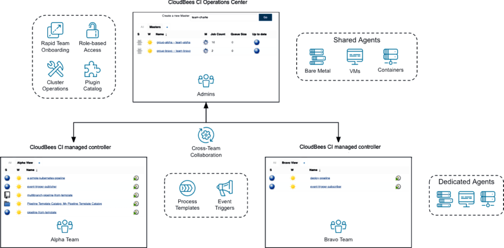Cloudbees CI Platform