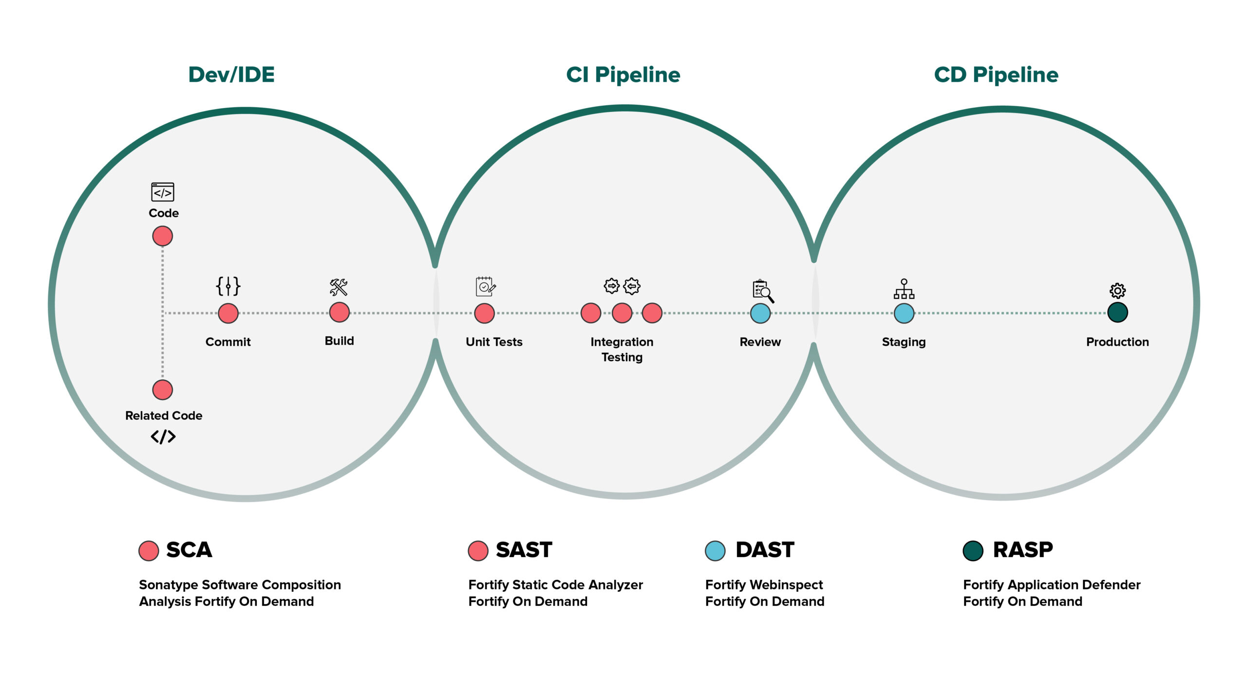 Static Application Security Testing, SAST